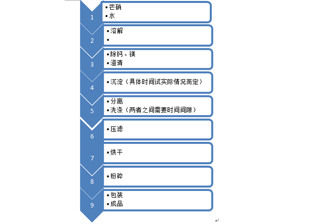 沉淀硫酸钡生产图片解析